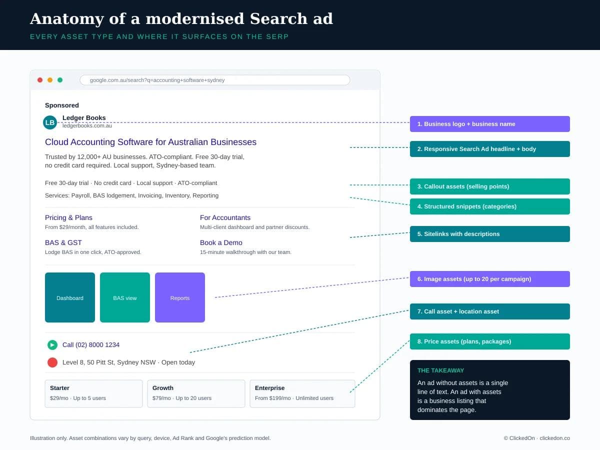 Annotated mockup of a modernised Google Ads Search ad showing where each of the eight key asset types surfaces on the SERP
