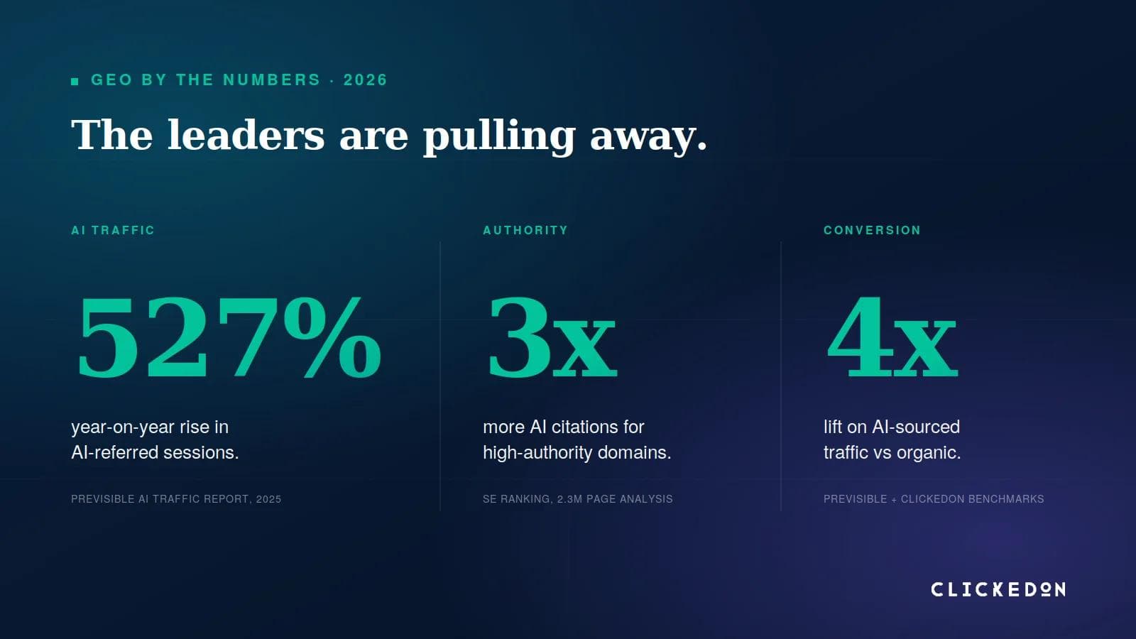 GEO by the numbers, 2026: 527% year-on-year rise in AI-referred sessions, 3x more citations for high-authority domains, 4x conversion lift