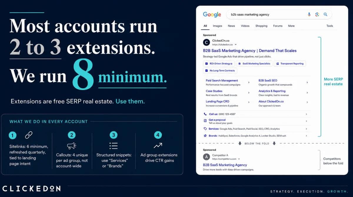 Most Google Ads accounts run 2 to 3 ad extensions while ClickedOn runs 8 as a minimum, shown beside a Google search results mockup